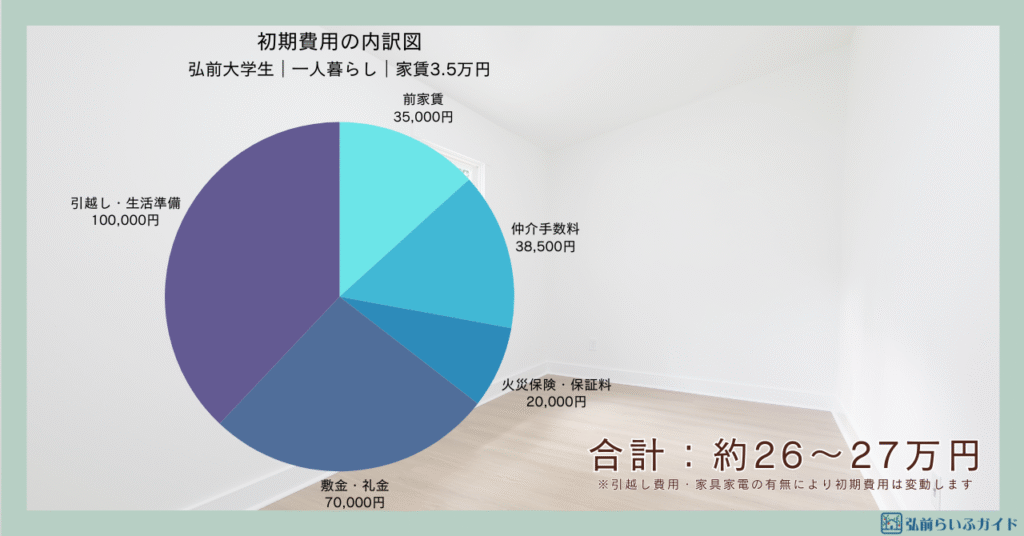 弘前大学生の一人暮らしにかかる初期費用の内訳円グラフ。家賃35,000円の場合、敷金礼金・仲介手数料・前家賃・引越し準備費など合計約26〜27万円を示している。